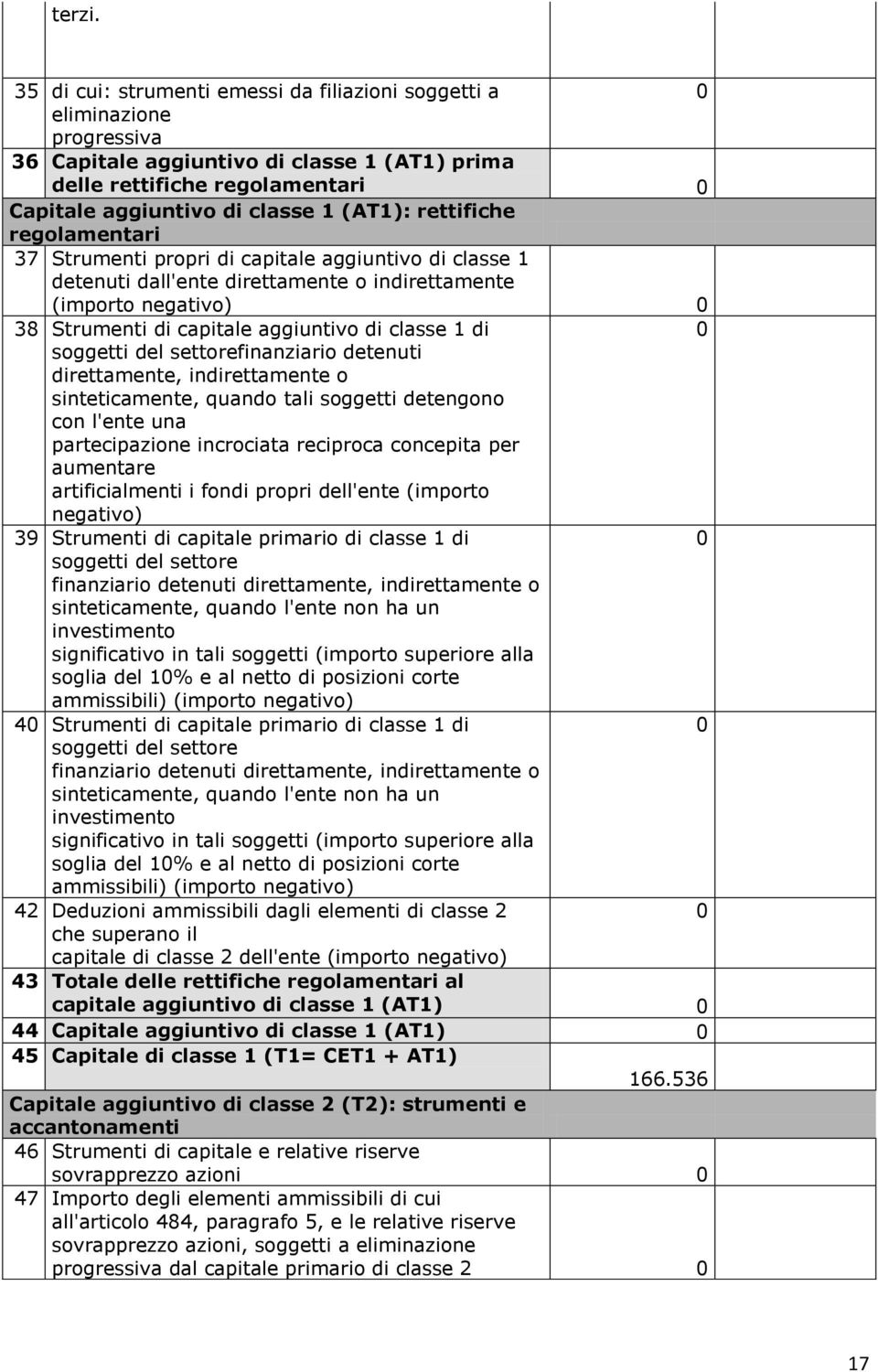 rettifiche regolamentari 37 Strumenti propri di capitale aggiuntivo di classe 1 detenuti dall'ente direttamente o indirettamente (importo negativo) 38 Strumenti di capitale aggiuntivo di classe 1 di