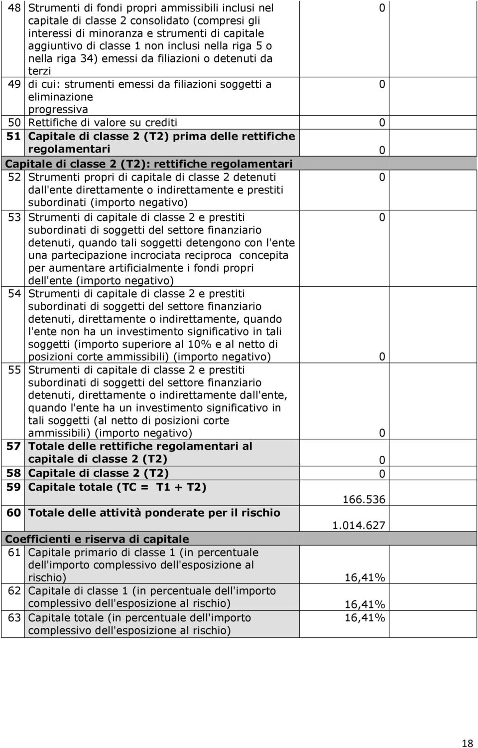 prima delle rettifiche regolamentari Capitale di classe 2 (T2): rettifiche regolamentari 52 Strumenti propri di capitale di classe 2 detenuti dall'ente direttamente o indirettamente e prestiti