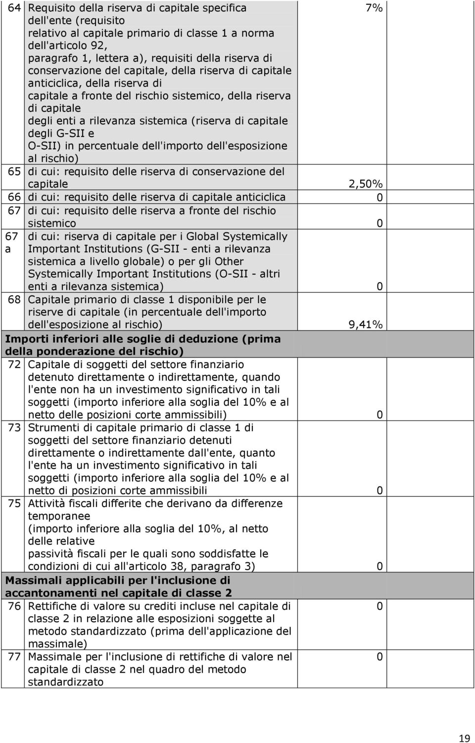 capitale degli G-SII e O-SII) in percentuale dell'importo dell'esposizione al rischio) 65 di cui: requisito delle riserva di conservazione del capitale 2,5% 66 di cui: requisito delle riserva di