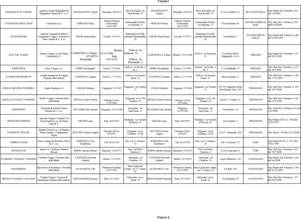 84 del 3/4/00 Chacao-Caracas Chacao-Caracas Sannicandro di Bari, Sannicandro di Bari, I VIAGGI DI CORAL REEF Coral Reef s.r.l. PERCOCO Rosa (Venezuela), PERCOCO Rosa (Venezuela), Via Normanni, 60 via Mistella, 37 via Mistella, 37 14/11/1961 14/11/1961 SANNICANDRO DI Prov Bari Serv Turismo n.