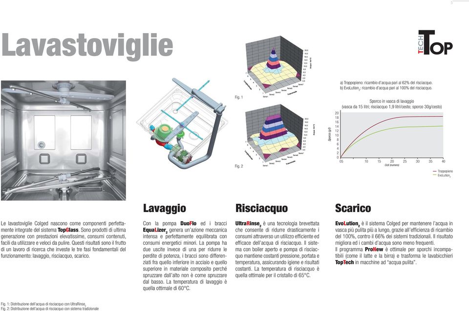 Lavaggio Risciacquo Scarico Le lavastoviglie Colged nascono come componenti perfettamente integrate del sistema TopGlass.