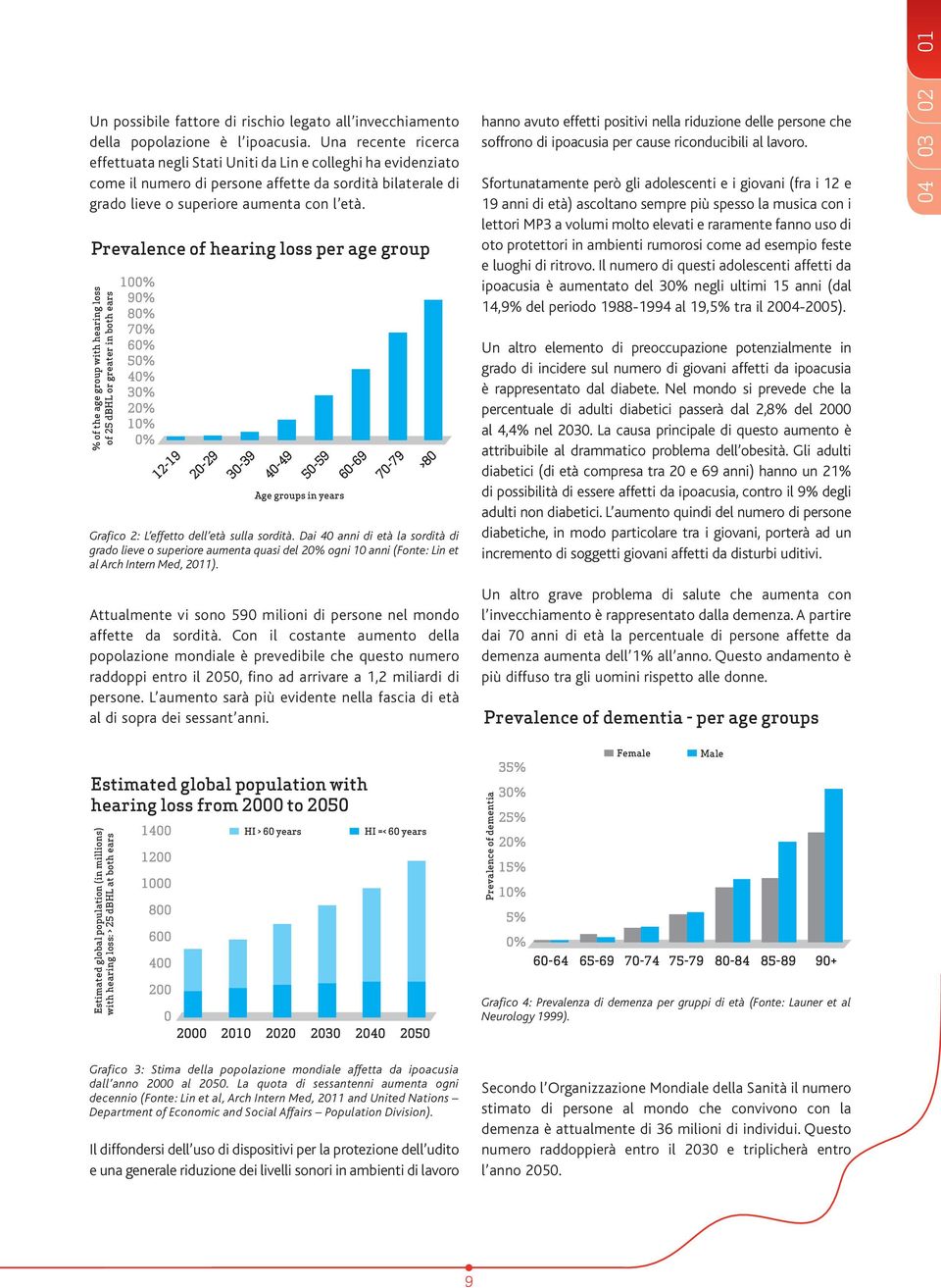 Prevalence of hearing loss per age group % of the age group with hearing loss of 25 dbhl or greater in both ears 100% 90% 80% 70% 60% 50% 40% 30% 20% 10% 0% 12-19 20-29 30-39 40-49 50-59 Age groups