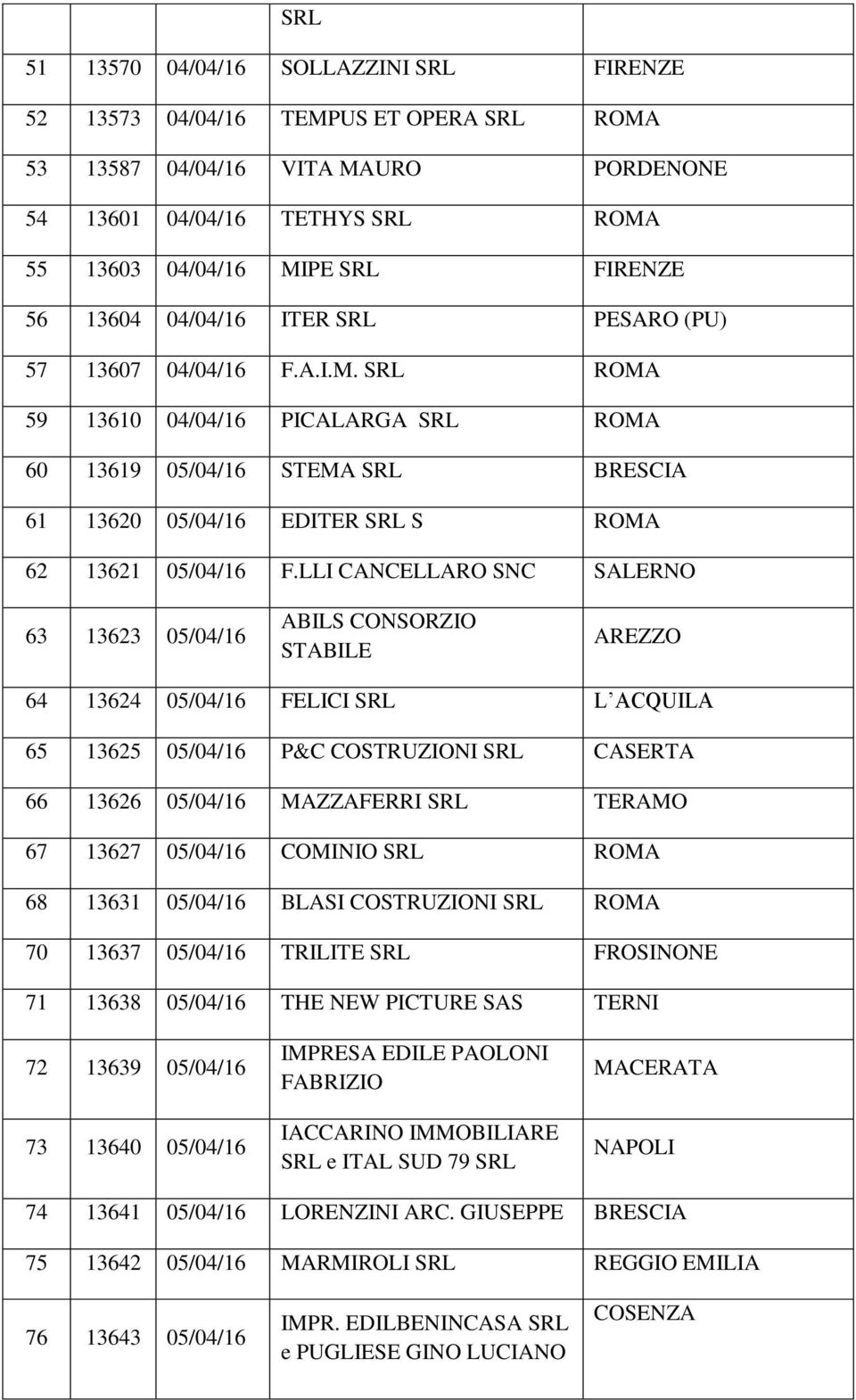 LLI CANCELLARO SNC SALERNO 63 13623 05/04/16 ABILS CONSORZIO STABILE AREZZO 64 13624 05/04/16 FELICI L ACQUILA 65 13625 05/04/16 P&C COSTRUZIONI CASERTA 66 13626 05/04/16 MAZZAFERRI TERAMO 67 13627