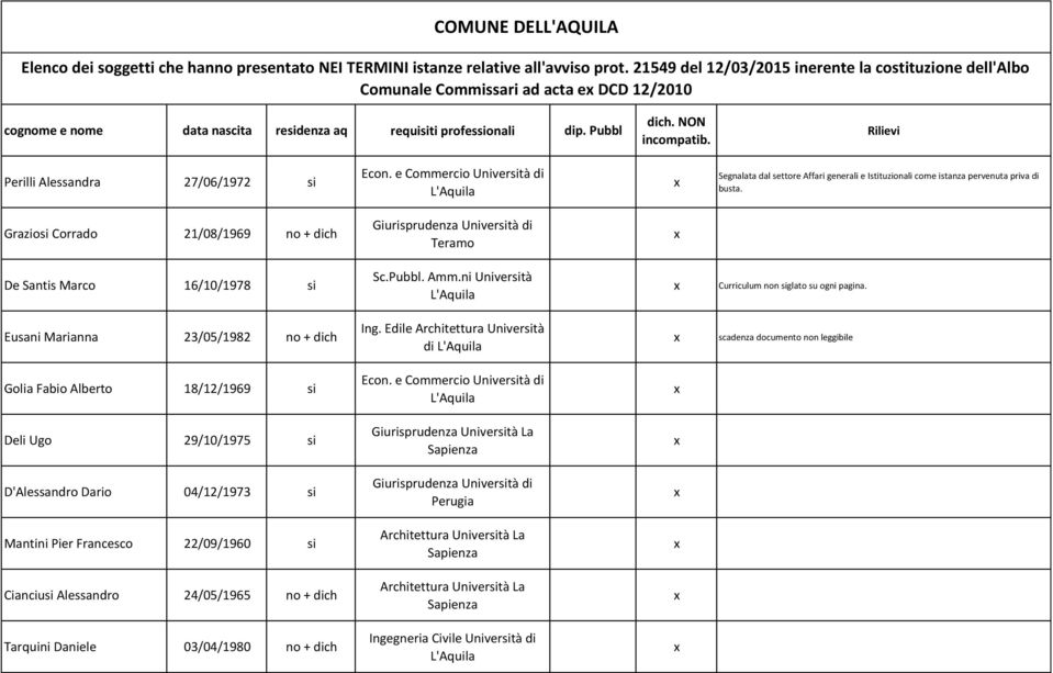 Rilievi Perilli Alessandra 27/06/1972 si Segnalata dal settore Affari generali e Istituzionali come istanza pervenuta priva di busta.