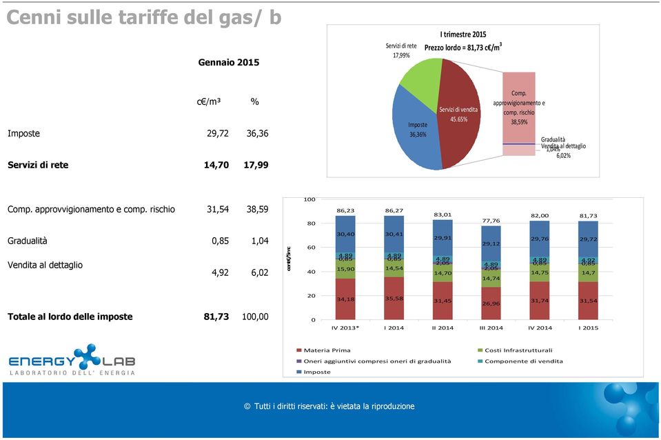 rischio 38,59% Gradualità Vendita 1,04% al dettaglio 6,02% Comp. approvvigionamento e comp.