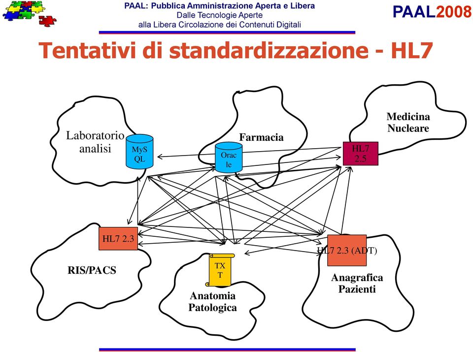 HL7 2.5 Medicina Nucleare RIS/PACS HL7 2.