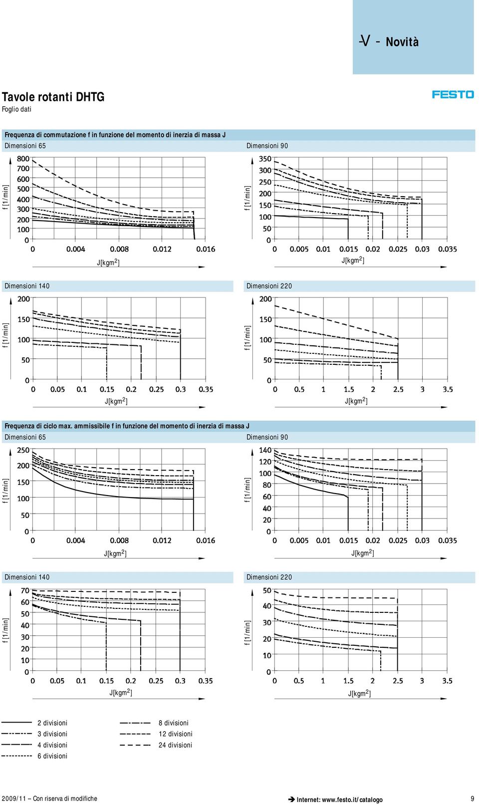 ammissibile f in funzione del momento di inerzia di massa J Dimensioni 65 Dimensioni 90 f[1/] f[1/] J[kgm 2 ] J[kgm 2 ] Dimensioni 140