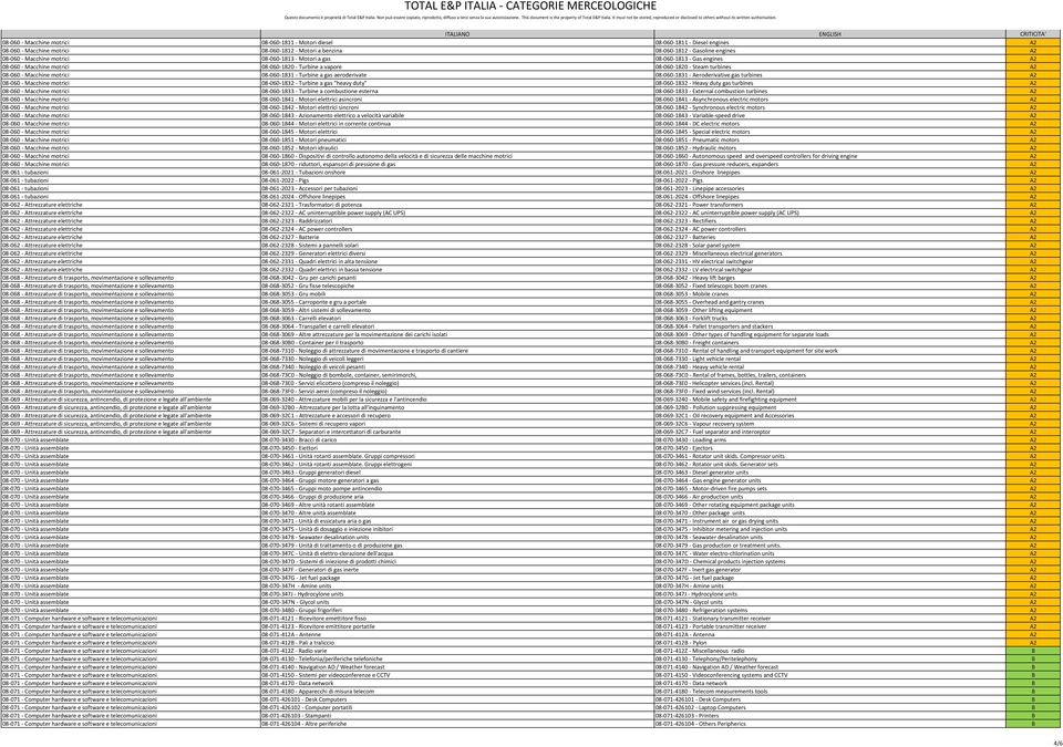1831 Aeroderivative gas turbines A2 08 060 Macchine motrici 08 060 1832 Turbine a gas "heavy duty" 08 060 1832 Heavy duty gas turbines A2 08 060 Macchine motrici 08 060 1833 Turbine a combustione