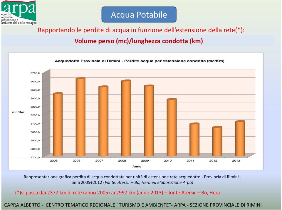 2008 2009 2010 2011 2012 2013 Anno Rappresentazione grafica perdita di acqua condottata per unità di estensione rete acquedotto Provincia di Rimini anni