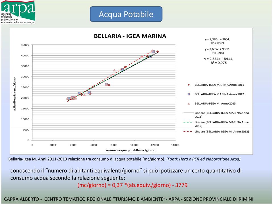 Anno 2013 Lineare (BELLARIA IGEA MARINA Anno 2011) Lineare (BELLARIA IGEA MARINA Anno 2012) Lineare (BELLARIA IGEA M.