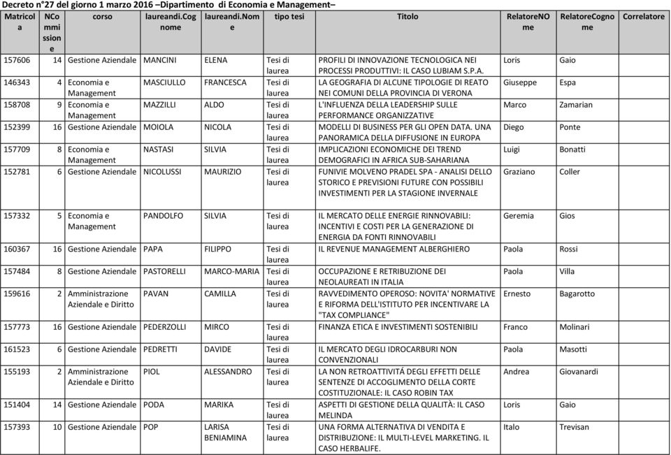 NASTASI SILVIA Tsi di 152781 6 Gstion Azindl NICOLUSSI MAURIZIO Tsi di tipo tsi Titolo RltorNO m PROFILI DI INNOVAZIONE TECNOLOGICA NEI PROCESSI PRODUTTIVI: IL CASO LUBIAM S.P.A. LA GEOGRAFIA DI ALCUNE TIPOLOGIE DI REATO NEI COMUNI DELLA PROVINCIA DI VERONA L'INFLUENZA DELLA LEADERSHIP SULLE PERFORMANCE ORGANIZZATIVE MODELLI DI BUSINESS PER GLI OPEN DATA.