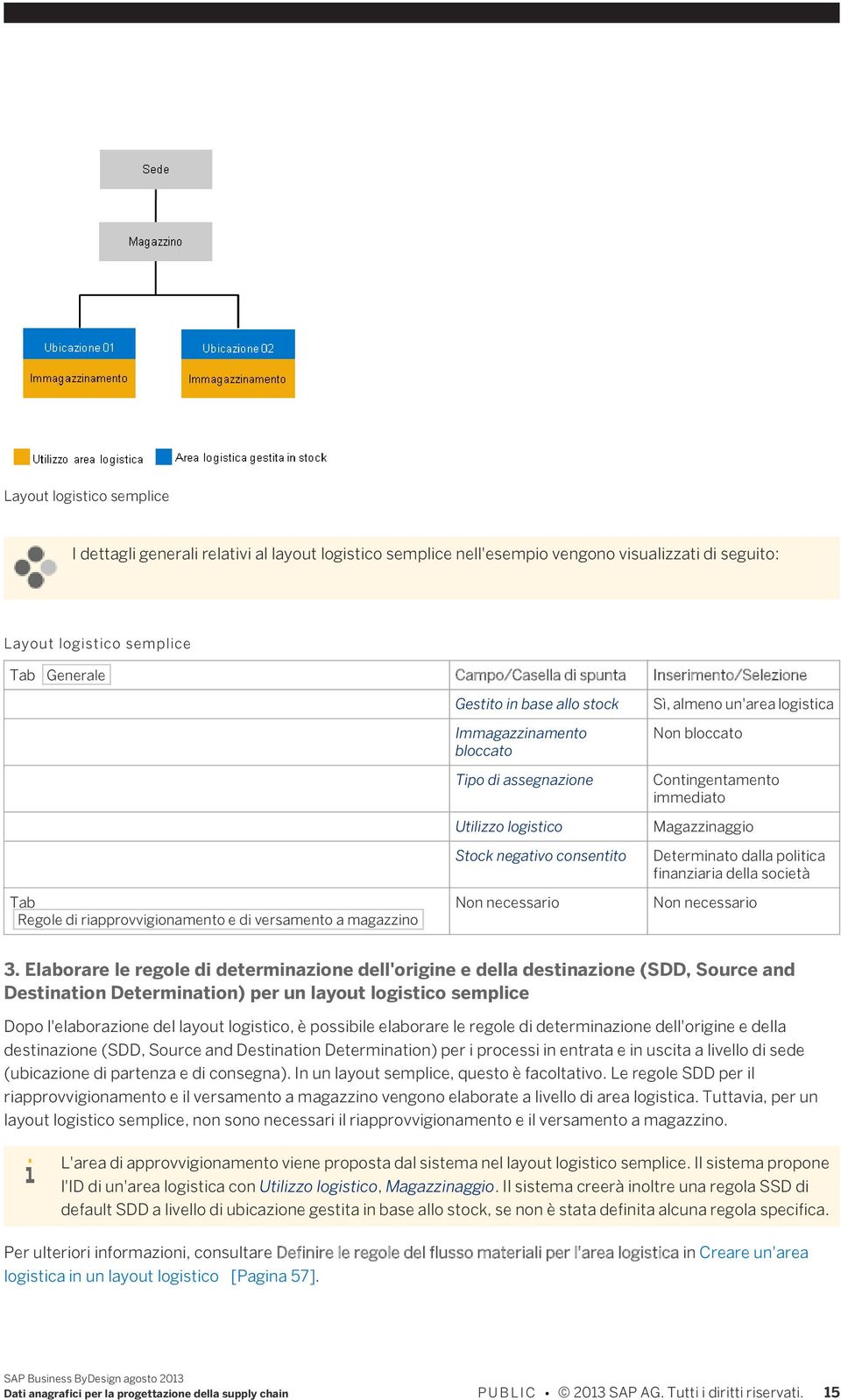 consentito Non necessario Sì, almeno un'area logistica Non bloccato Contingentamento immediato Magazzinaggio Determinato dalla politica finanziaria della società Non necessario 3.