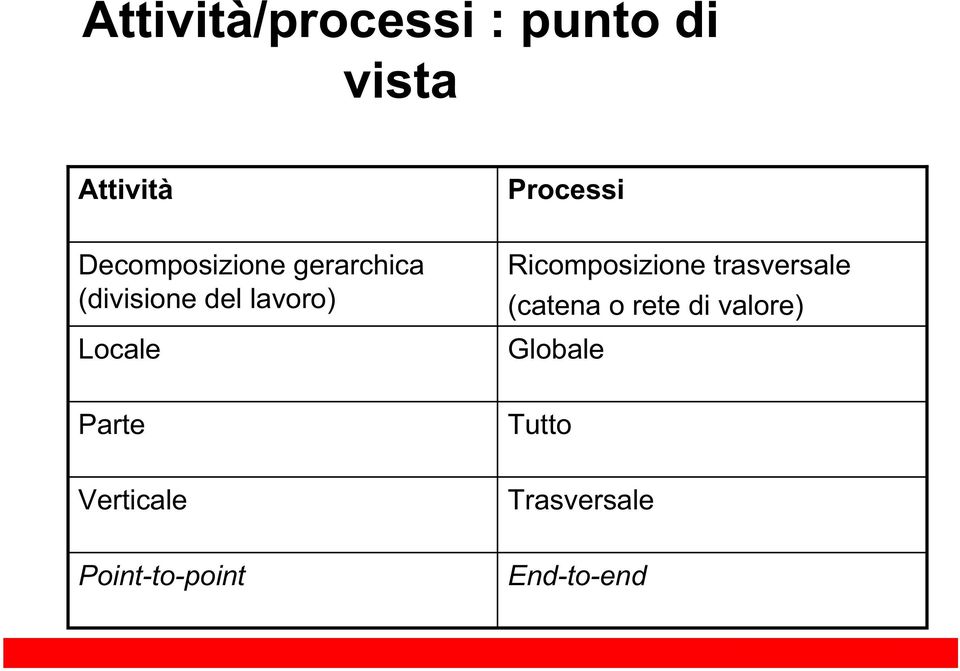 Ricomposizione trasversale (catena o rete di valore)