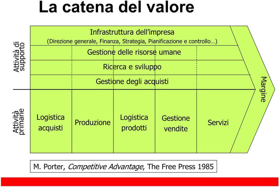 sviluppo Gestione degli acquisti Margine Attività primarie Logistica acquisti Produzione