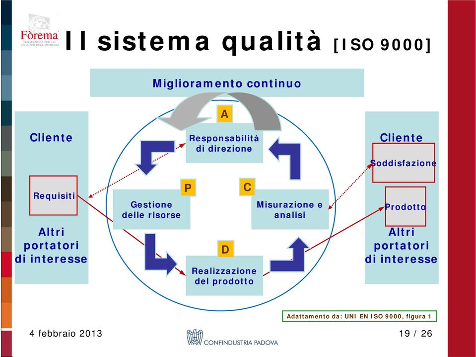 Realizzazione del prodotto Misurazione e analisi Cliente Soddisfazione Prodotto