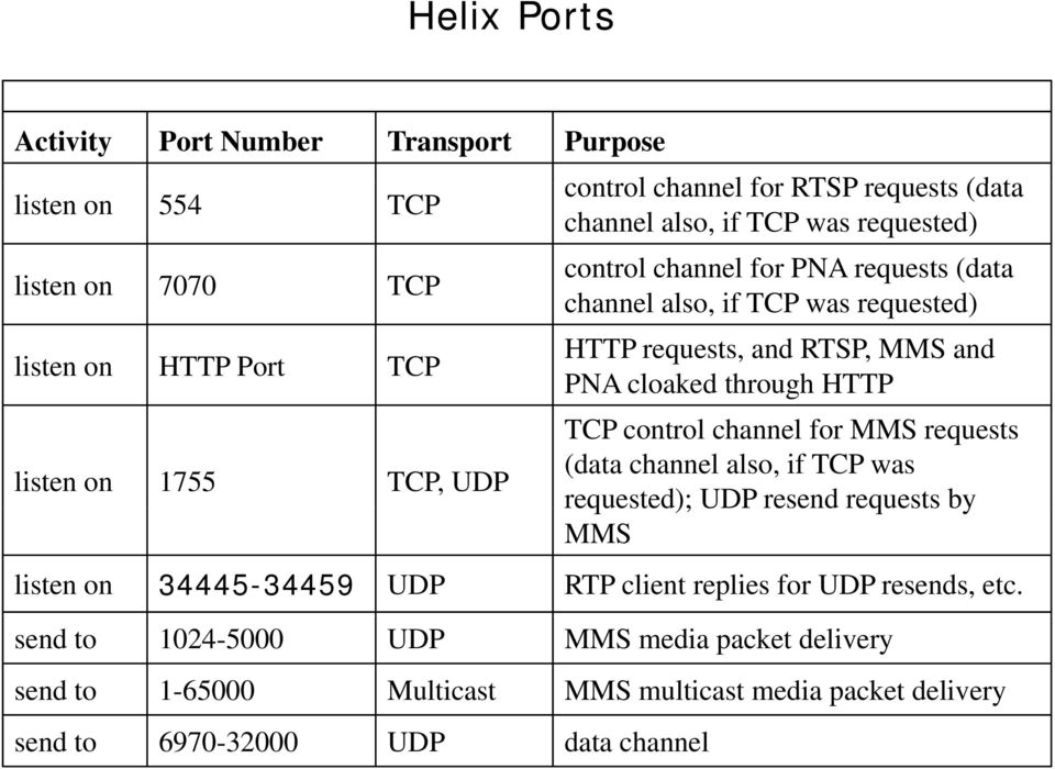 cloaked through HTTP TCP control channel for MMS requests (data channel also, if TCP was requested); UDP resend requests by MMS listen on 34445-34459 UDP RTP client