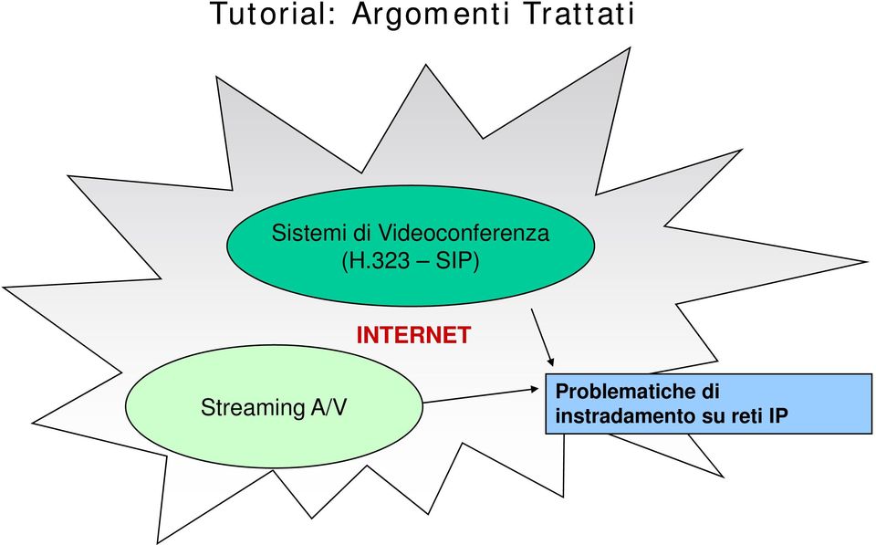 323 SIP) INTERNET Streaming A/V