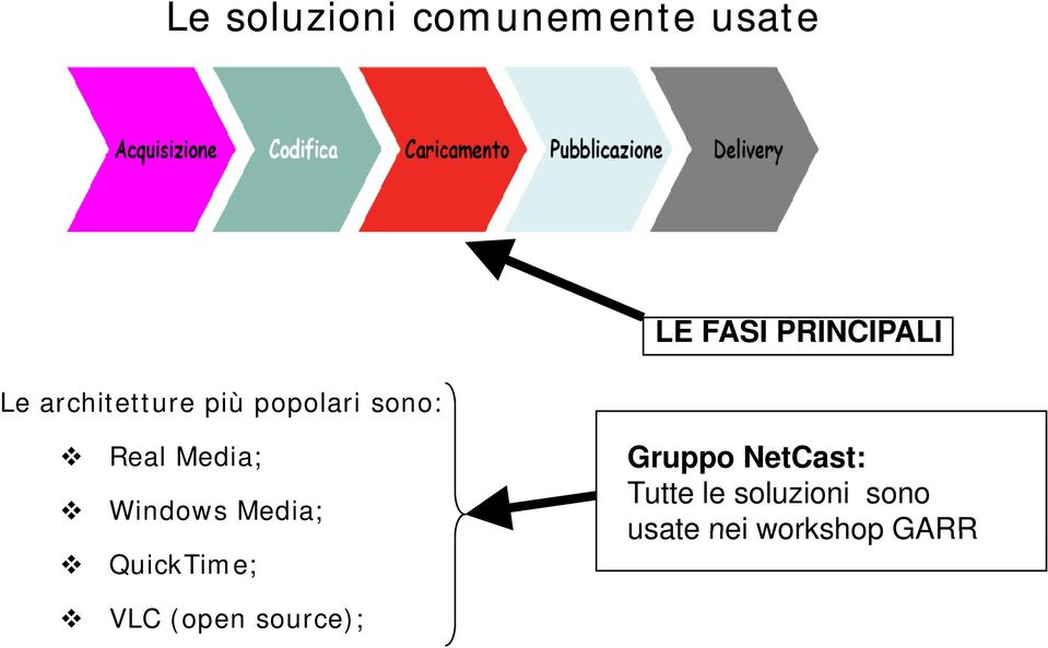 Windows Media; QuickTime; VLC (open source); Gruppo