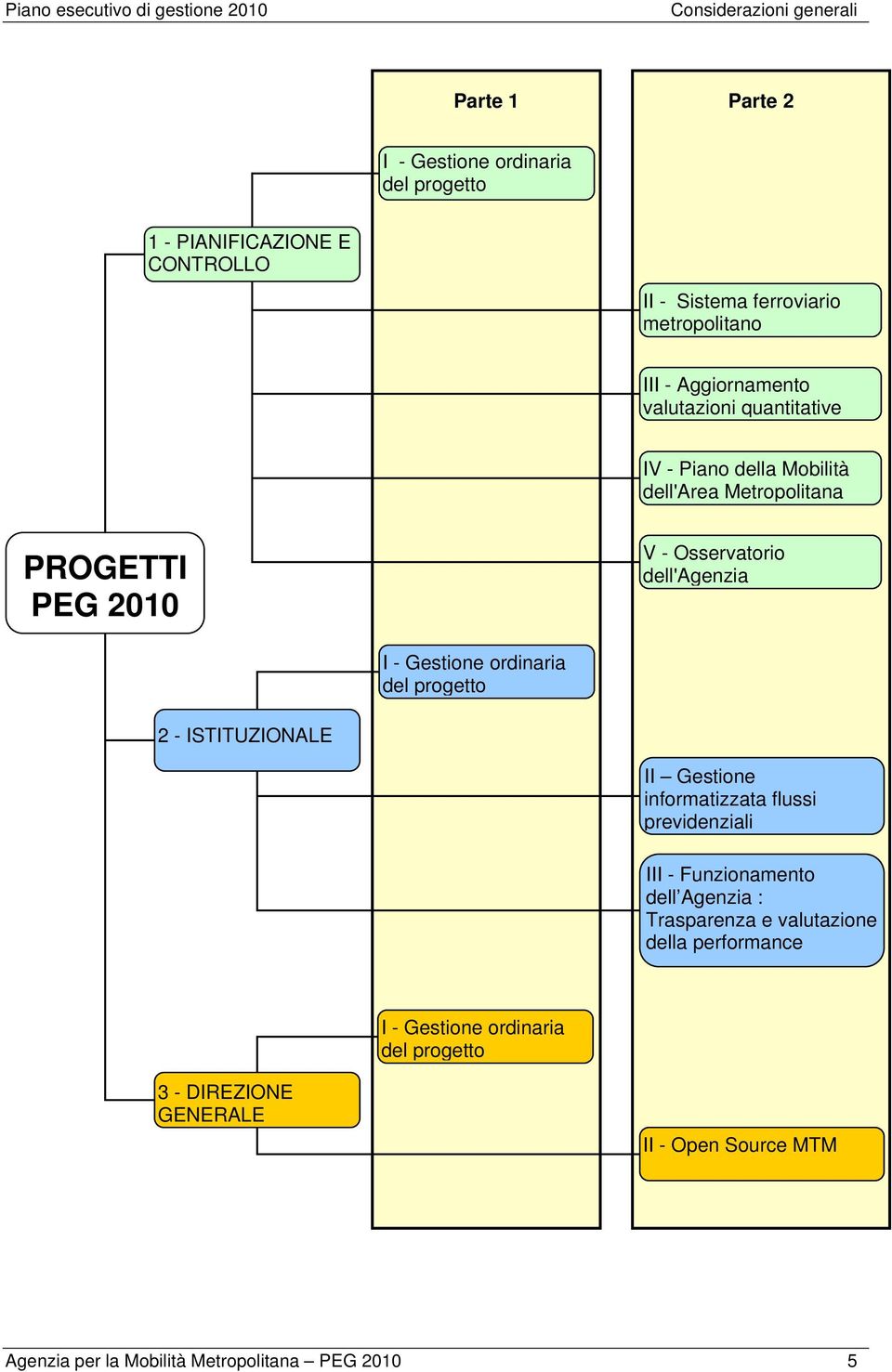 dell'agenzia I - Gestione ordinaria del progetto 2 - ISTITUZIONALE II Gestione informatizzata flussi previdenziali III - Funzionamento dell Agenzia :