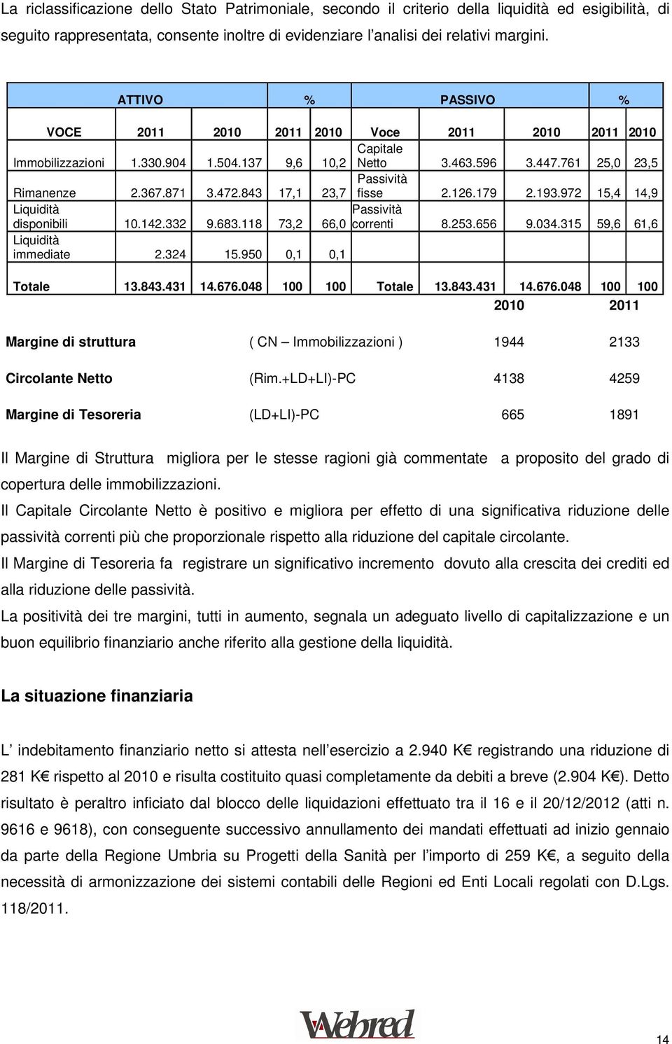 843 17,1 23,7 Passività fisse 2.126.179 2.193.972 15,4 14,9 Liquidità Passività disponibili 10.142.332 9.683.118 73,2 66,0 correnti 8.253.656 9.034.315 59,6 61,6 Liquidità immediate 2.324 15.