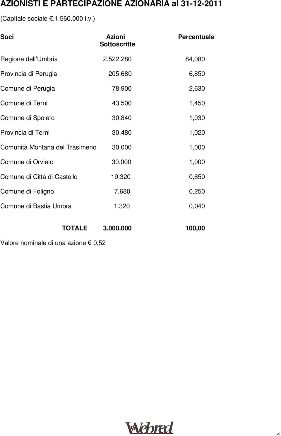 900 2,630 Comune di Terni 43.500 1,450 Comune di Spoleto 30.840 1,030 Provincia di Terni 30.480 1,020 Comunità Montana del Trasimeno 30.