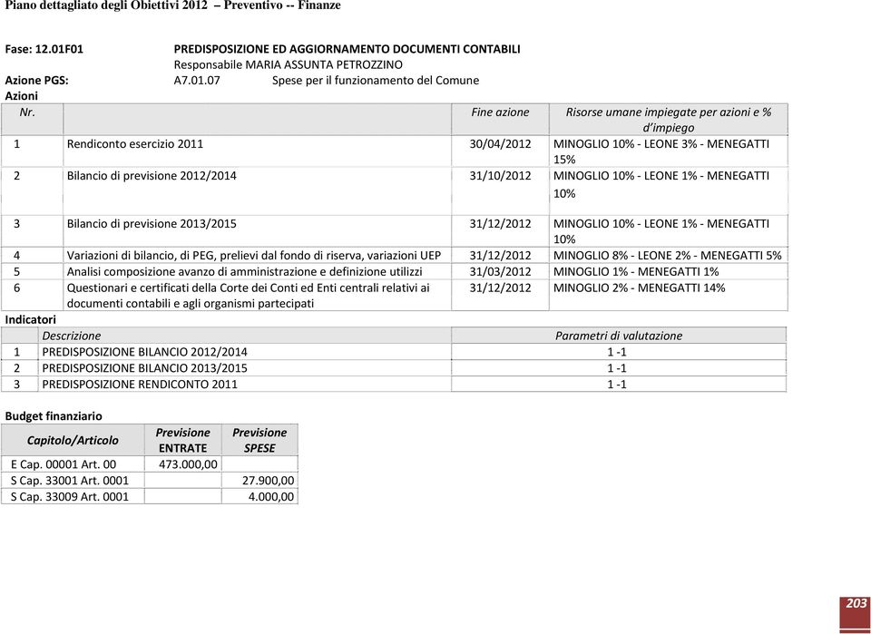 LEONE 1% MENEGATTI 10% 3 Bilancio di previsione 2013/2015 31/12/2012 MINOGLIO 10% LEONE 1% MENEGATTI 10% 4 Variazioni di bilancio, di PEG, prelievi dal fondo di riserva, variazioni UEP 31/12/2012