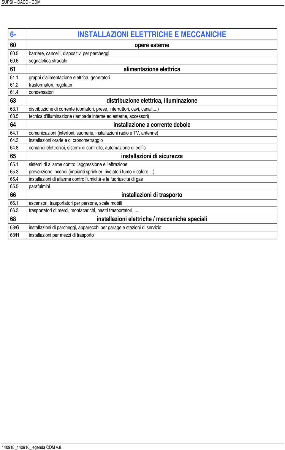 1 distribuzione di corrente (contatori, prese, interruttori, cavi, canali,...) 63.5 tecnica d'illuminazione (lampade interne ed esterne, accessori) 64 installazione a corrente debole 64.