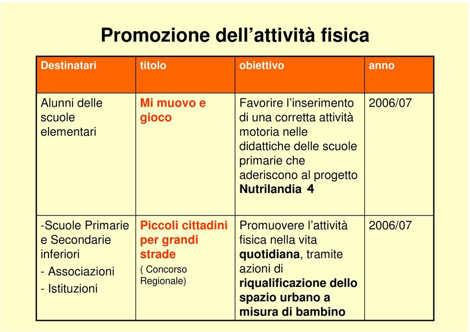 2006/07 -Scuole Primarie e Secondarie inferiori - Associazioni - Istituzioni Piccoli cittadini per grandi strade ( Concorso