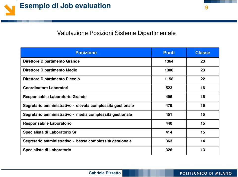 gestionale Segretario amministrativo - media complessità gestionale Responsabile Laboratorio Specialista di Laboratorio Sr Segretario