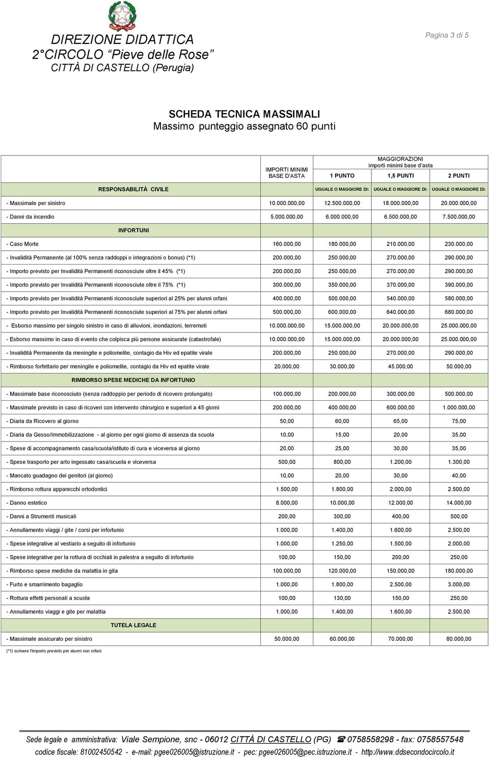 500.000,00 INFORTUNI - Caso Morte 160.000,00 180.000,00 210.000,00 230.000,00 - Invalidità Permanente (al 100% senza raddoppi o integrazioni o bonus) (*1) 200.000,00 250.000,00 270.000,00 290.