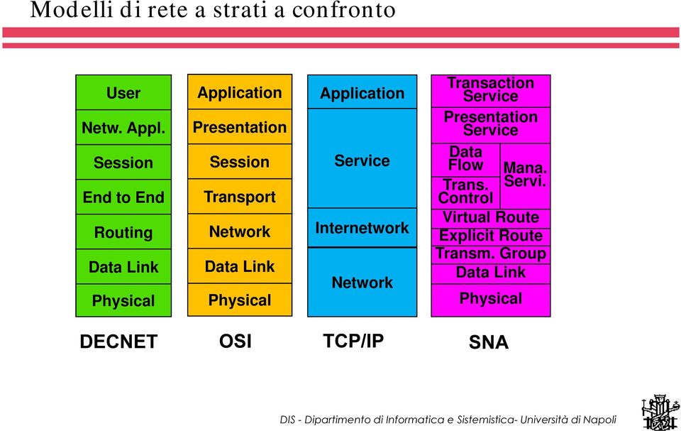 Network Data Link Physical Application Service Internetwork Network Transaction Service