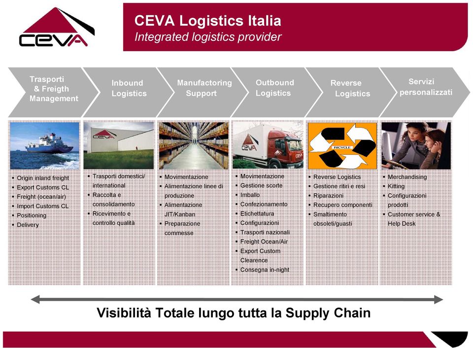 produzione Alimentazione JIT/Kanban Preparazione commesse Movimentazione Gestione scorte Imballo Confezionamento Etichettatura Configurazioni Trasporti nazionali Freight Ocean/Air Export Custom