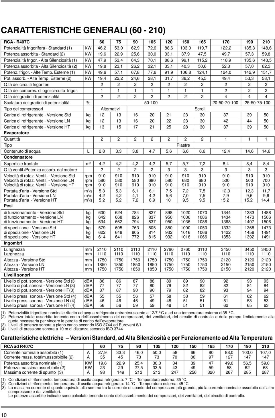 - Alta Silenziosità (1) kw 47,9 53,4 64,3 70,1 88,6 99,1 115,2 118,9 135,6 143,5 Potenza assorbita - Alta Silenziosità (2) kw 19,8 23,1 26,2 32,1 33,1 40,3 50,6 52,3 57,0 62,3 Potenz. frigor.