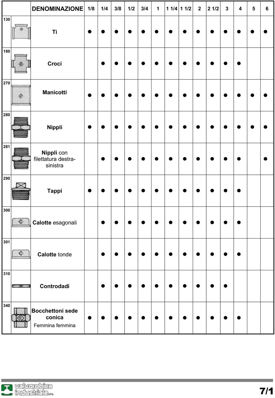 filettatura destrasinistra 290 Tappi 300 Calotte esagonali 301