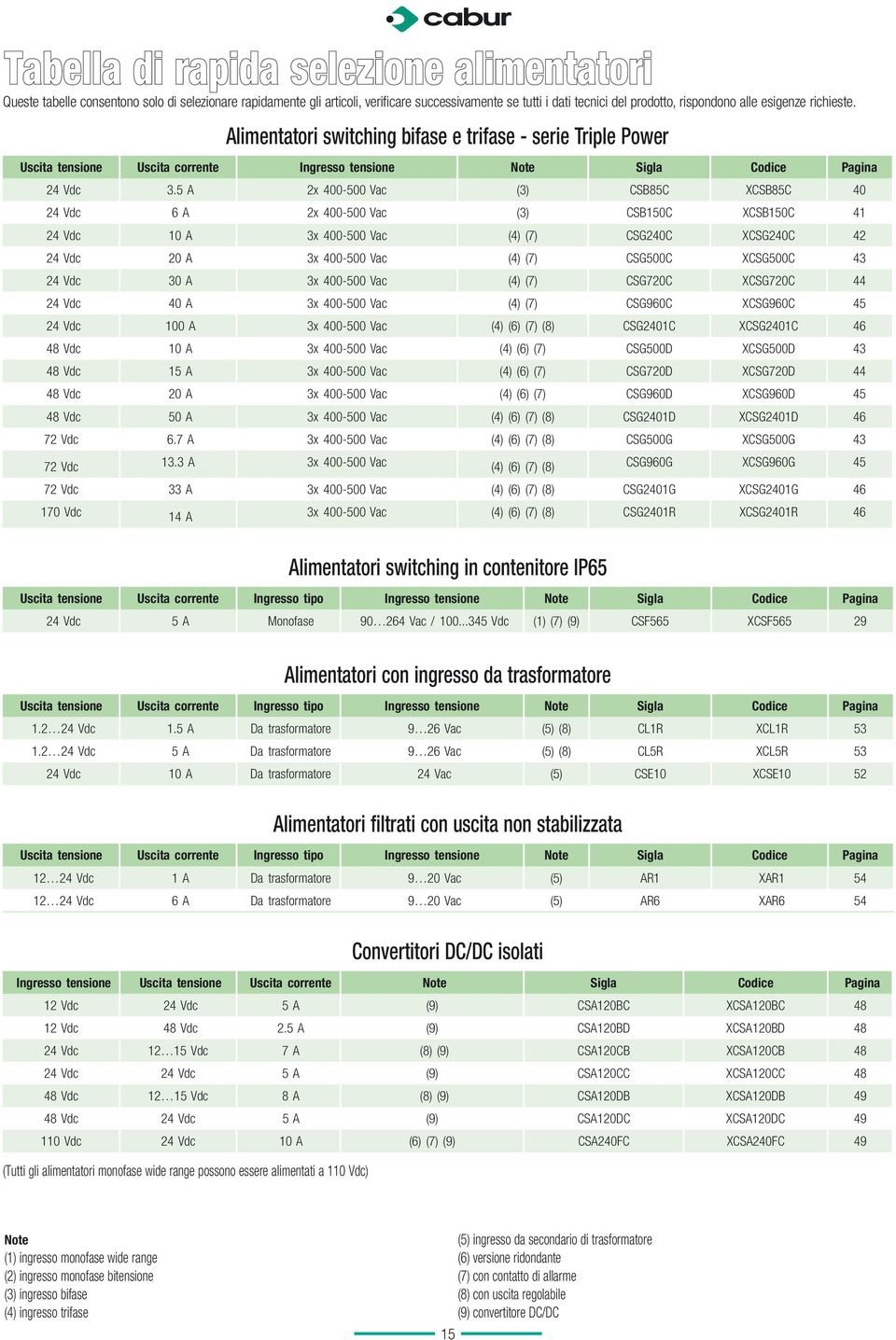 5 A 2x 400-500 Vac (3) CSB85C XCSB85C 40 24 Vdc 6 A 2x 400-500 Vac (3) CSB150C XCSB150C 41 24 Vdc 10 A 3x 400-500 Vac (4) (7) CSG240C XCSG240C 42 24 Vdc 20 A 3x 400-500 Vac (4) (7) CSG500C XCSG500C