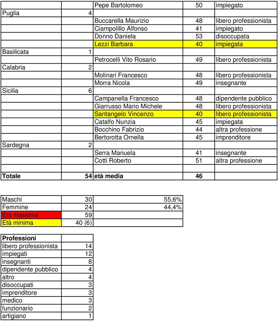 48 libero professionista Santangelo Vincenzo 40 libero professionista Catalfo Nunzia 45 impiegata Bocchino Fabrizio 44 altra professione Bertorotta Ornella 45 imprenditore Sardegna 2 Serra Manuela 41