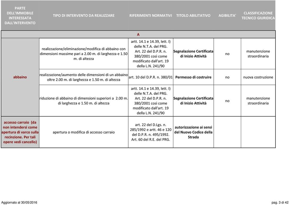 abbai realizzazione/aumento delle dimensioni di un abbai art. 10 del D.P.R. n. 380/01 Permesso di costruire nuova costruzione oltre 2.00 m. di larghezza e 1.50 m.