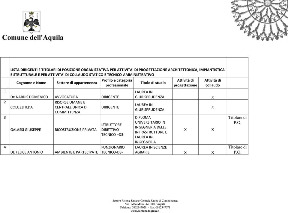 UMANE E COLUZZI ILDA CENTRALE UNICA DI DIRIGENTE COMMITTENZA GALASSI GIUSEPPE DE FELICE ANTONIO AMBIENTE E PARTECIPATE ISTRUTTORE DIRETTIVO TECNICO D3- FUNZIONARIO