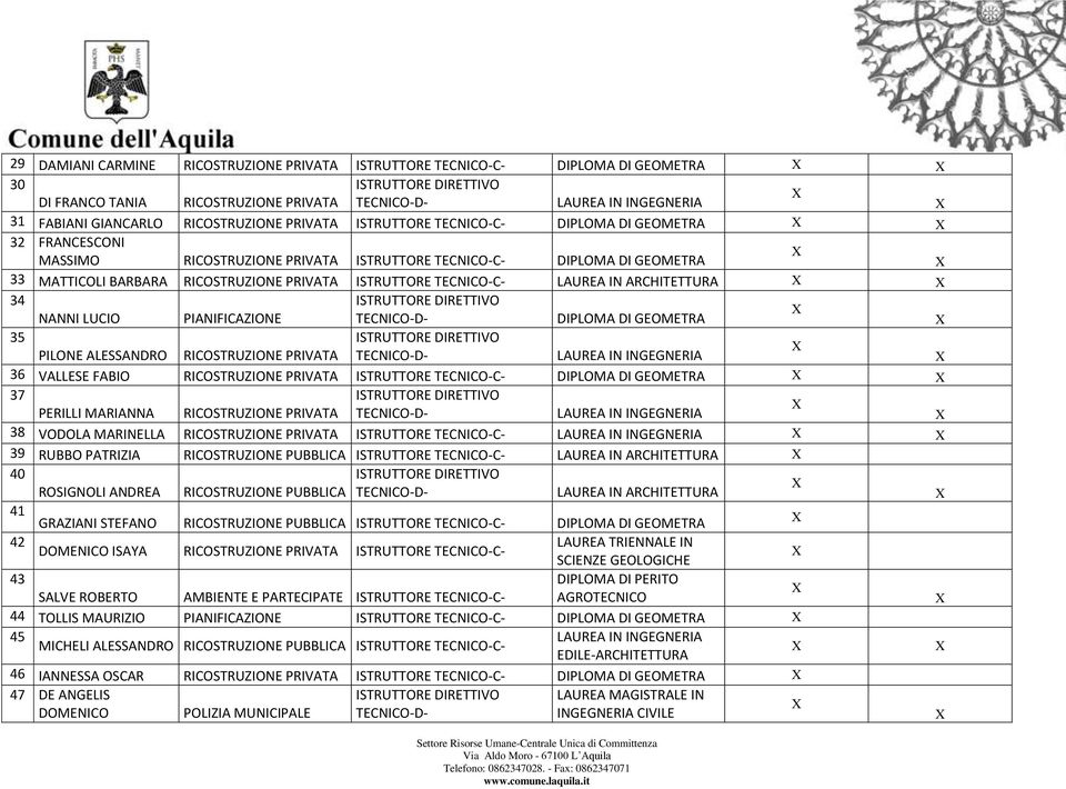 PERILLI MARIANNA 38 VODOLA MARINELLA ISTRUTTORE TECNICO-C- 39 RUBBO PATRIZIA RICOSTRUZIONE PUBBLICA ISTRUTTORE TECNICO-C- ARCHITETTURA 40 ROSIGNOLI ANDREA RICOSTRUZIONE PUBBLICA ARCHITETTURA 41