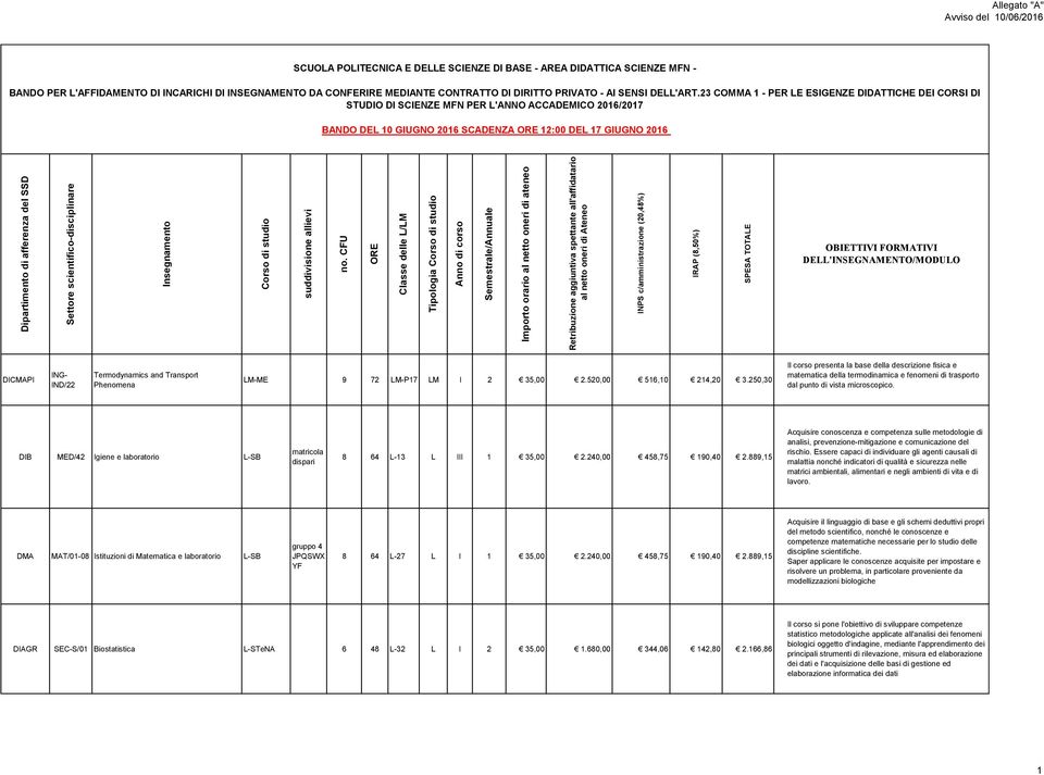 INPS c/amministrazione (20,48%) IRAP (8,50%) SPESA TOTALE Allegato "A" Avviso del 10/06/2016 SCUOLA POLITECNICA E DELLE SCIENZE DI BASE - AREA DIDATTICA SCIENZE MFN - BANDO PER L'AFFIDAMENTO DI