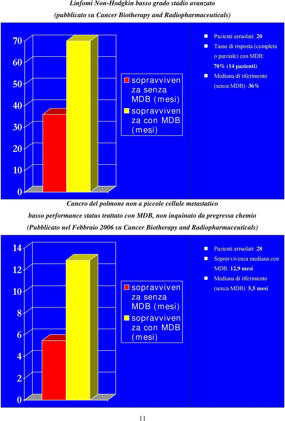 cellule metastatico basso performance status trattato con MDB, non inquinato da pregressa chemio (Pubblicato nel Febbraio 2006 su Cancer Biotherapy and Radiopharmaceuticals) 14 12