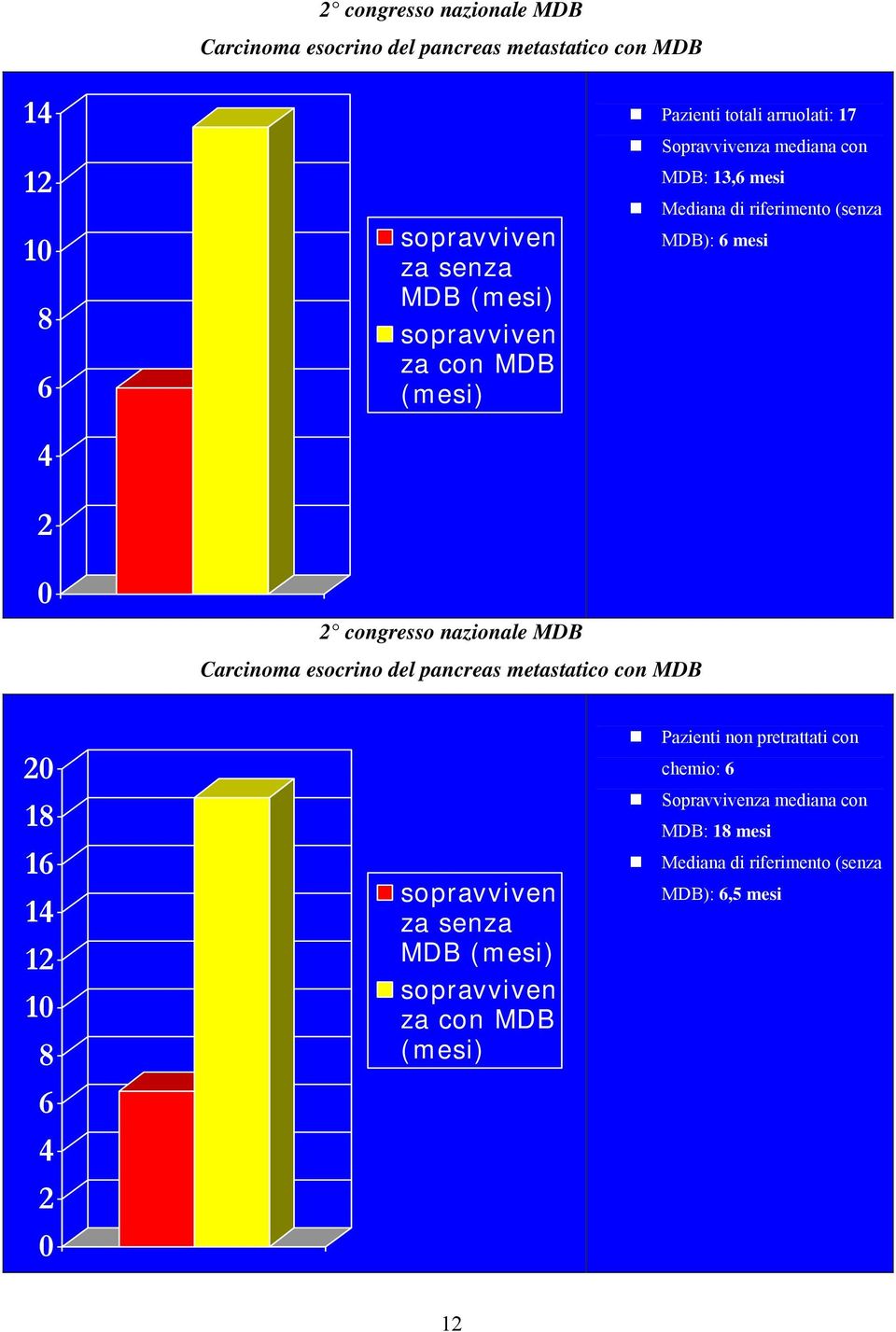 congresso nazionale MDB Carcinoma esocrino del pancreas metastatico con MDB 20 18 16 14 12 10 8 6 4 2 0 sopravviven za senza MDB (mesi)