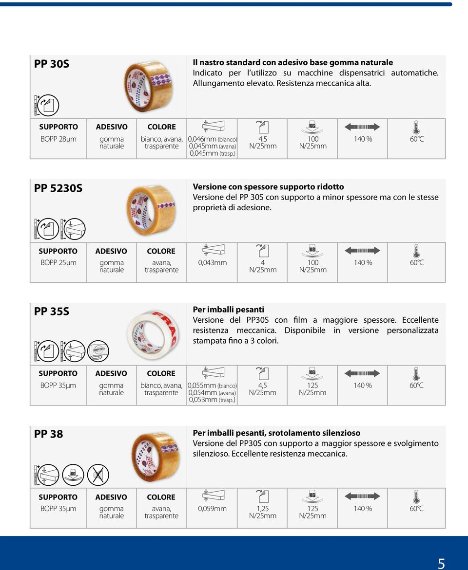 ) 4,5 100 140 % 60 C PP 5230S Versione con spessore supporto ridotto Versione del PP 30S con supporto a minor spessore ma con le stesse proprietà di adesione.