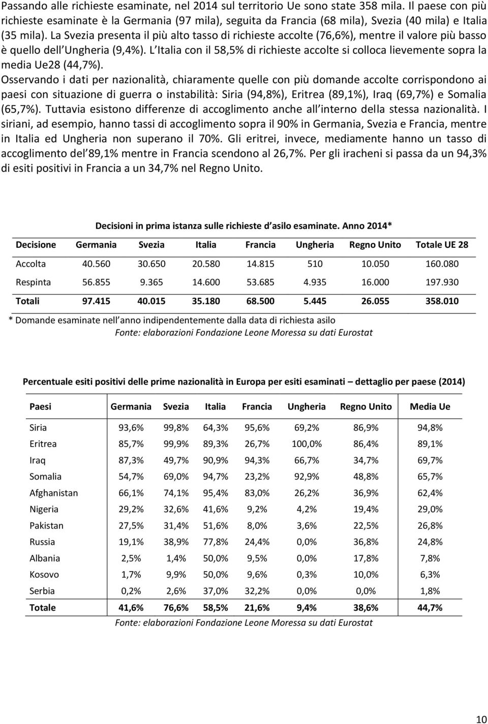 La Svezia presenta il più alto tasso di richieste accolte (76,6%), mentre il valore più basso è quello dell Ungheria (9,4%).