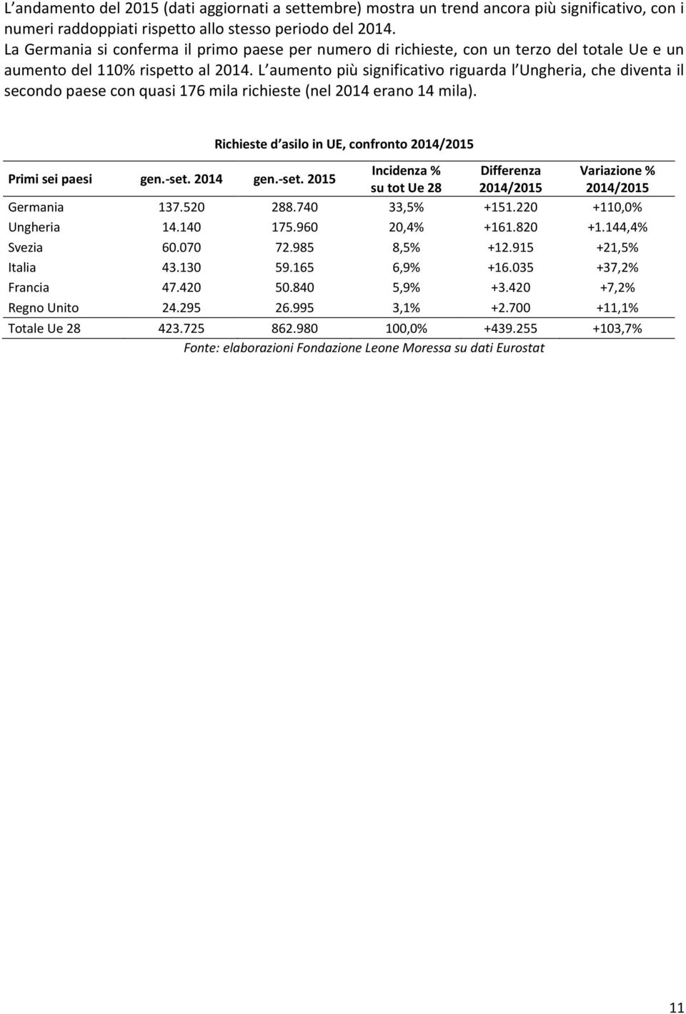 L aumento più significativo riguarda l Ungheria, che diventa il secondo paese con quasi 176 mila richieste (nel 2014 erano 14 mila). Richieste d asilo in UE, confronto 2014/2015 Primi sei paesi gen.