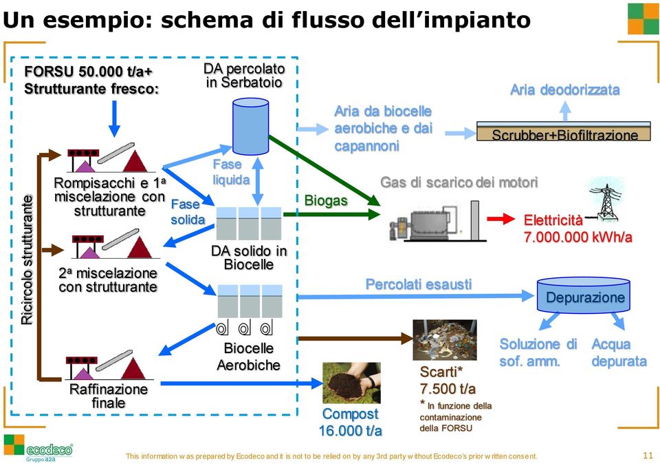 percolato in Serbatoio Fase liquida DA solido in Biocelle Biogas Aria da biocelle aerobiche e dai capannoni Gas di scarico dei motori Percolati esausti Aria