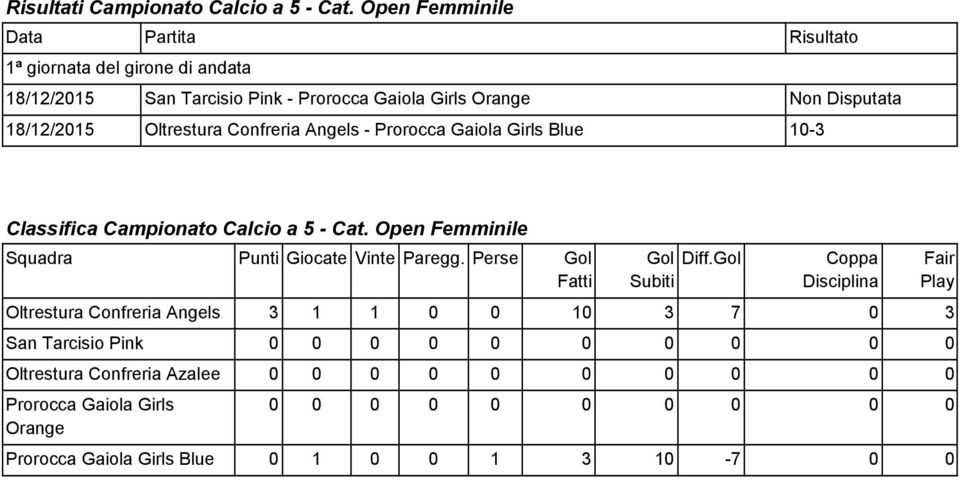 Oltrestura Confreria Angels - Prorocca Gaiola Girls Blue 0- Classifica Campionato Calcio a 5 - Cat. Open Femminile Squadra Giocate Vinte Paregg.