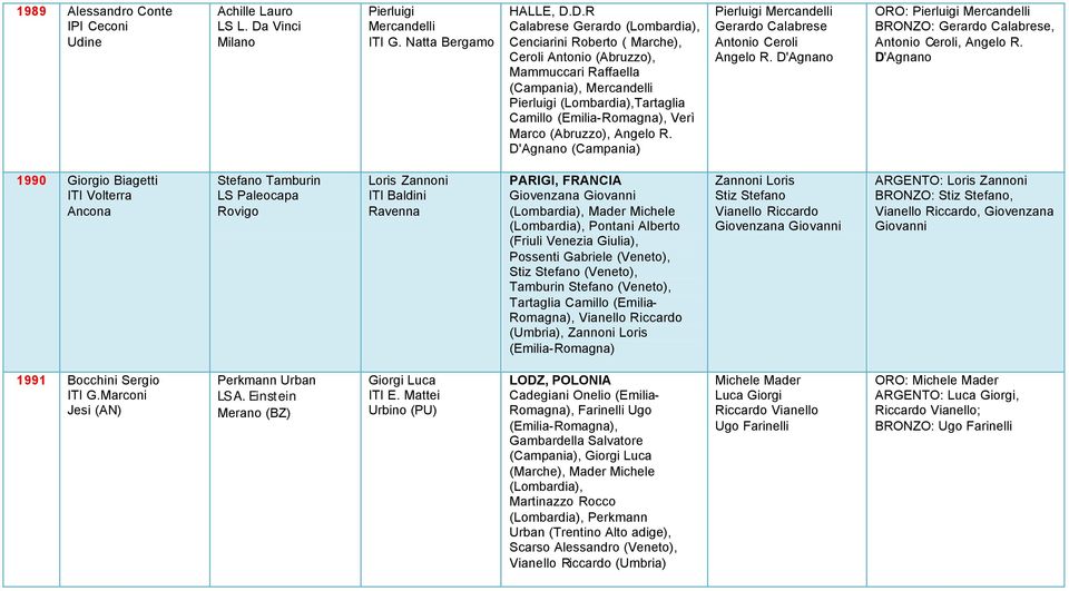 D.R Calabrese Gerardo (Lombardia), Cenciarini Roberto ( Marche), Ceroli Antonio (Abruzzo), Mammuccari Raffaella (Campania), Mercandelli Pierluigi (Lombardia),Tartaglia Camillo (Emilia-Romagna), Verì