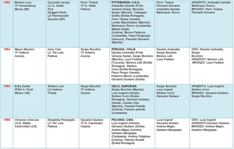 Virgilio (Umbria), Moroni Federico (Lombardia), Pazzi Piergiorgio (Abruzzo), Piersanti Giovanni (Marche) Ferro Tiziana Piersanti Giovanni Andreatta Daniele Martinazzo Rocco ARGENTO: Andreatta Daniele
