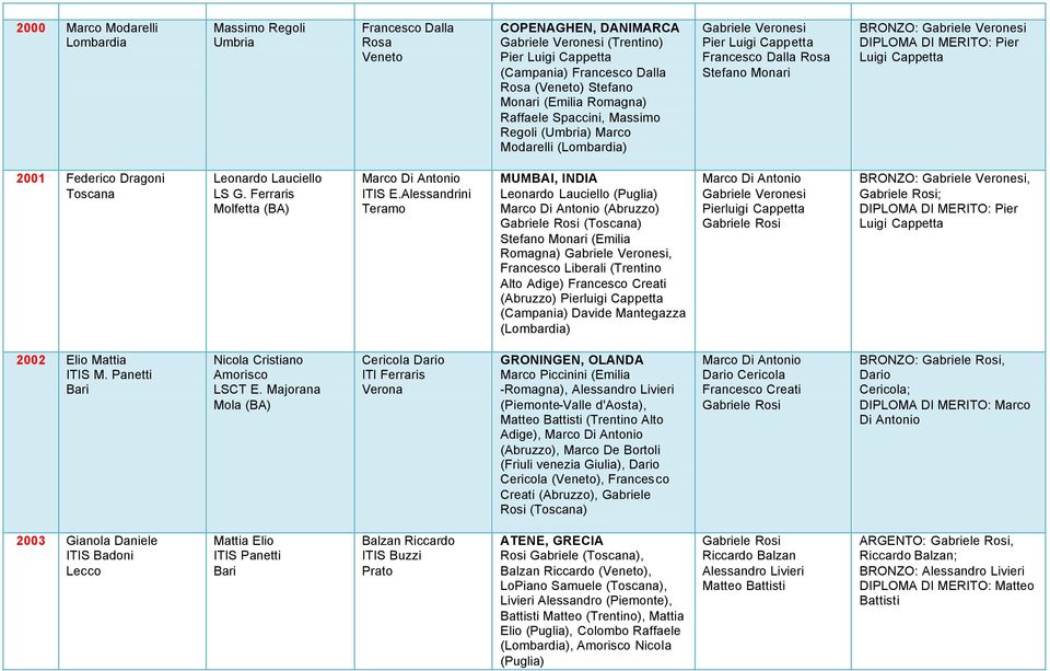 Veronesi DIPLOMA DI MERITO: Pier Luigi Cappetta 2001 Federico Dragoni Toscana Leonardo Lauciello LS G. Ferraris Molfetta (BA) Marco Di Antonio ITIS E.